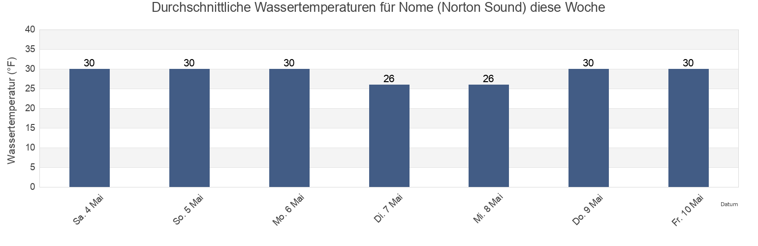 Wassertemperatur in Nome (Norton Sound), Nome Census Area, Alaska, United States für die Woche