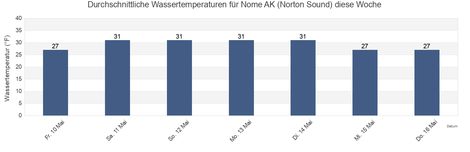 Wassertemperatur in Nome AK (Norton Sound), Nome Census Area, Alaska, United States für die Woche
