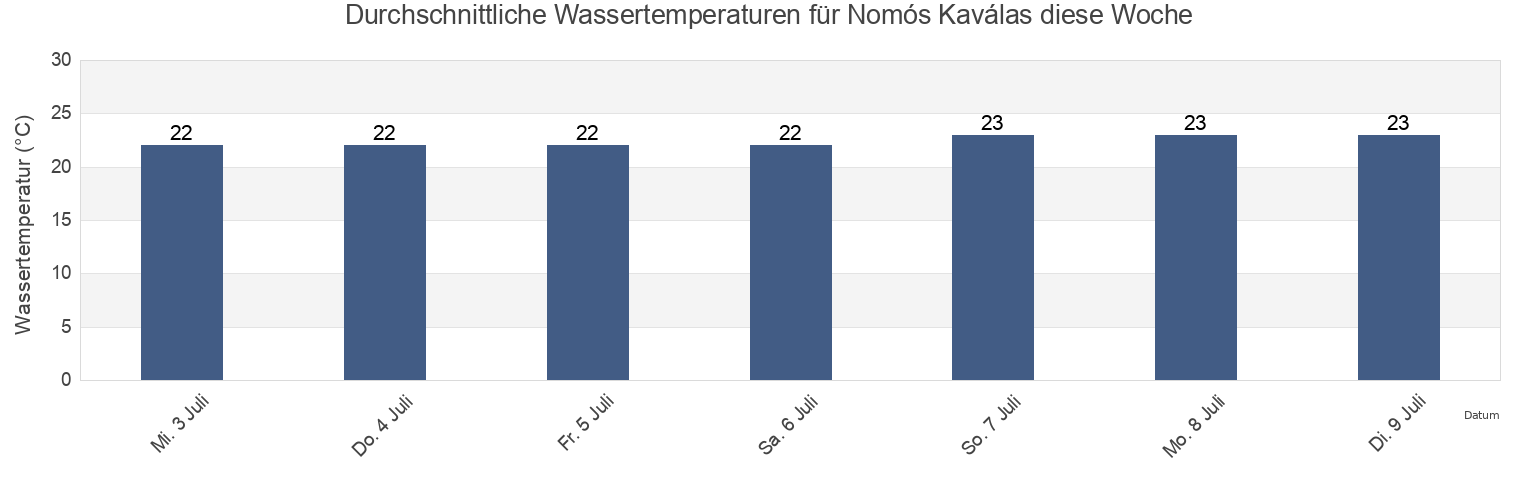 Wassertemperatur in Nomós Kaválas, East Macedonia and Thrace, Greece für die Woche