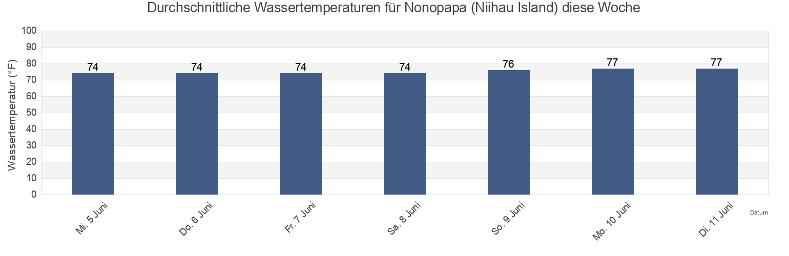 Wassertemperatur in Nonopapa (Niihau Island), Kauai County, Hawaii, United States für die Woche
