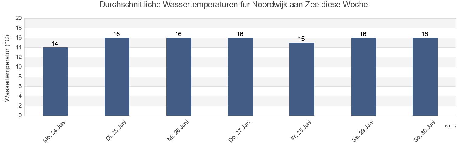 Wassertemperatur in Noordwijk aan Zee, Gemeente Noordwijk, South Holland, Netherlands für die Woche