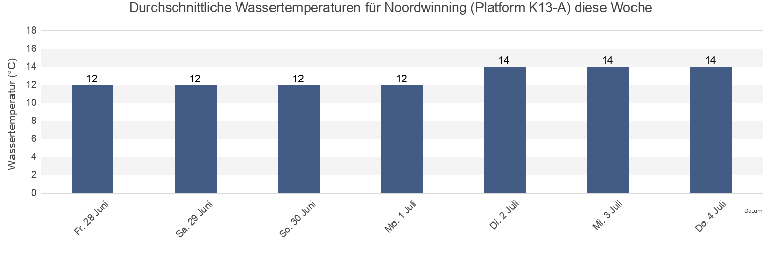 Wassertemperatur in Noordwinning (Platform K13-A), Gemeente Texel, North Holland, Netherlands für die Woche