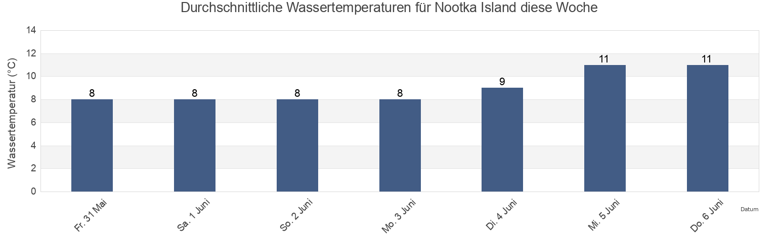 Wassertemperatur in Nootka Island, British Columbia, Canada für die Woche