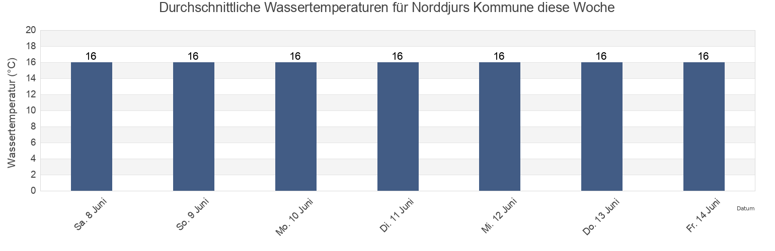 Wassertemperatur in Norddjurs Kommune, Central Jutland, Denmark für die Woche