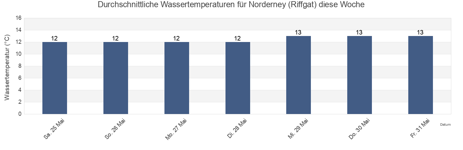 Wassertemperatur in Norderney (Riffgat), Gemeente Delfzijl, Groningen, Netherlands für die Woche