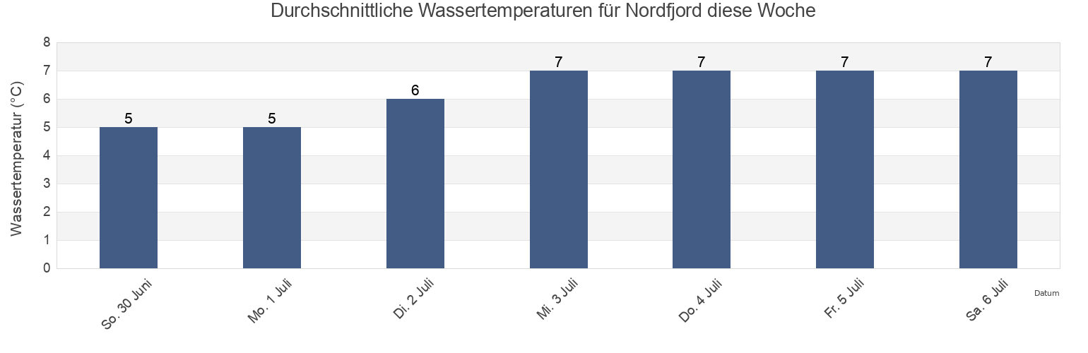 Wassertemperatur in Nordfjord, Båtsfjord, Troms og Finnmark, Norway für die Woche