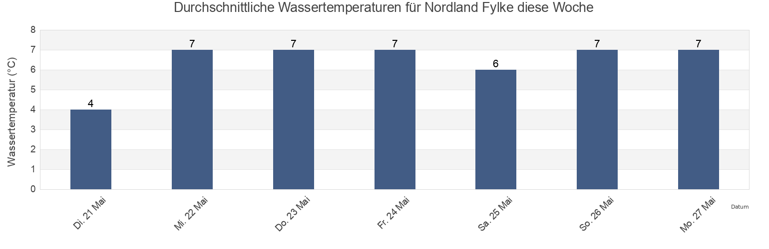 Wassertemperatur in Nordland Fylke, Norway für die Woche