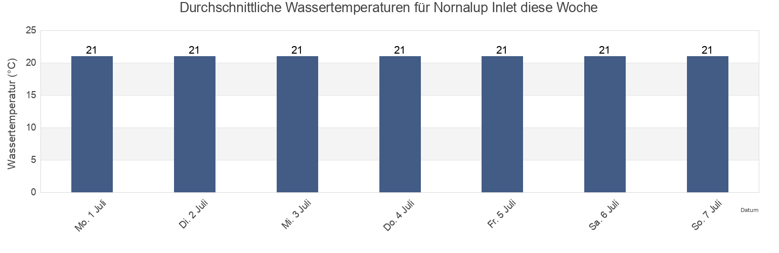 Wassertemperatur in Nornalup Inlet, Denmark, Western Australia, Australia für die Woche