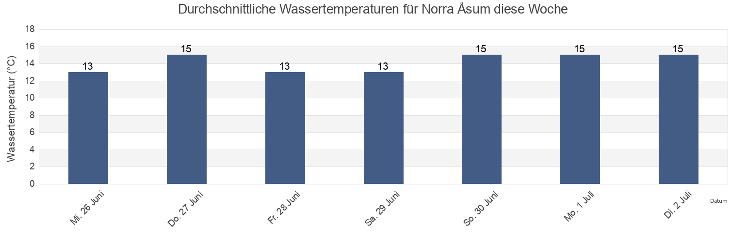 Wassertemperatur in Norra Åsum, Kristianstads kommun, Skåne, Sweden für die Woche