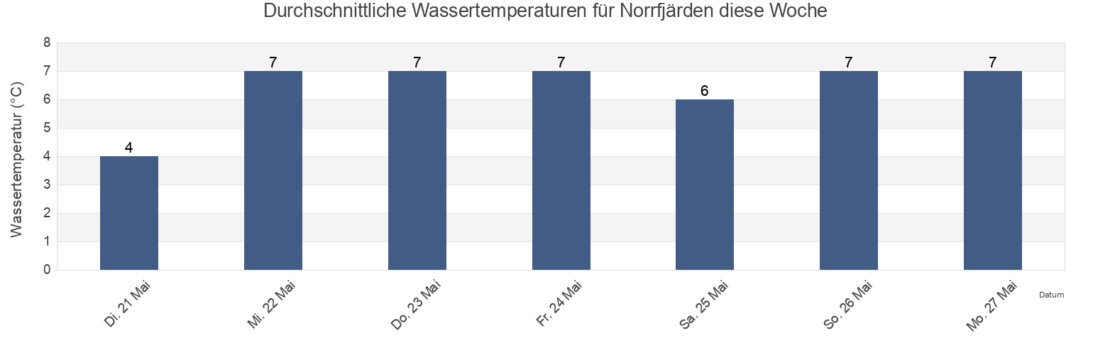 Wassertemperatur in Norrfjärden, Piteå Kommun, Norrbotten, Sweden für die Woche