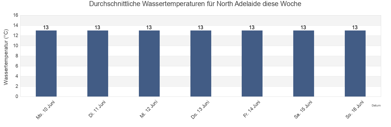 Wassertemperatur in North Adelaide, Adelaide, South Australia, Australia für die Woche