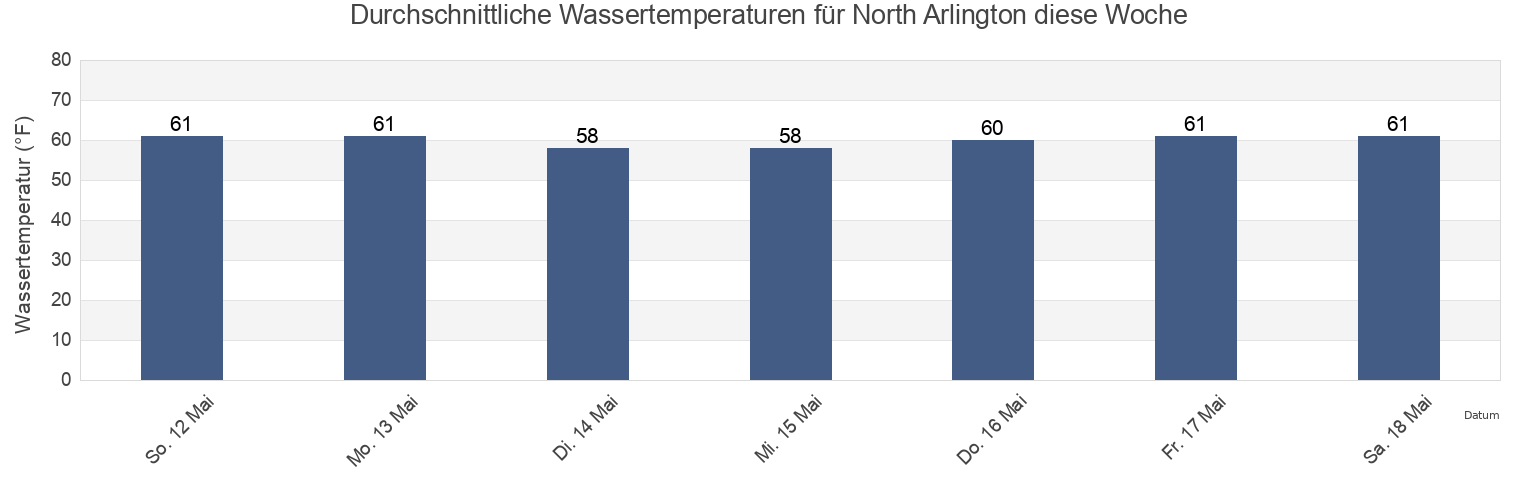 Wassertemperatur in North Arlington, Bergen County, New Jersey, United States für die Woche