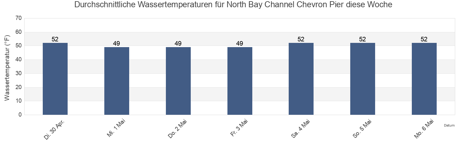 Wassertemperatur in North Bay Channel Chevron Pier, Humboldt County, California, United States für die Woche