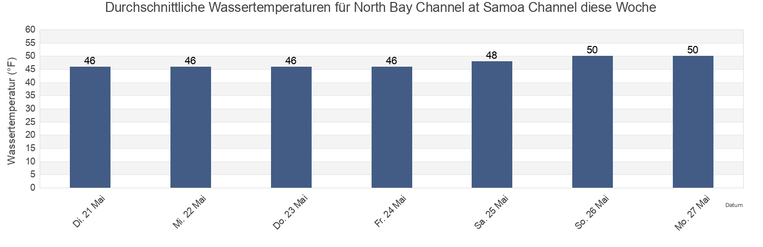 Wassertemperatur in North Bay Channel at Samoa Channel, Humboldt County, California, United States für die Woche