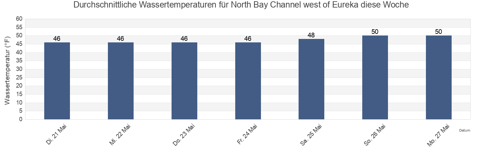 Wassertemperatur in North Bay Channel west of Eureka, Humboldt County, California, United States für die Woche