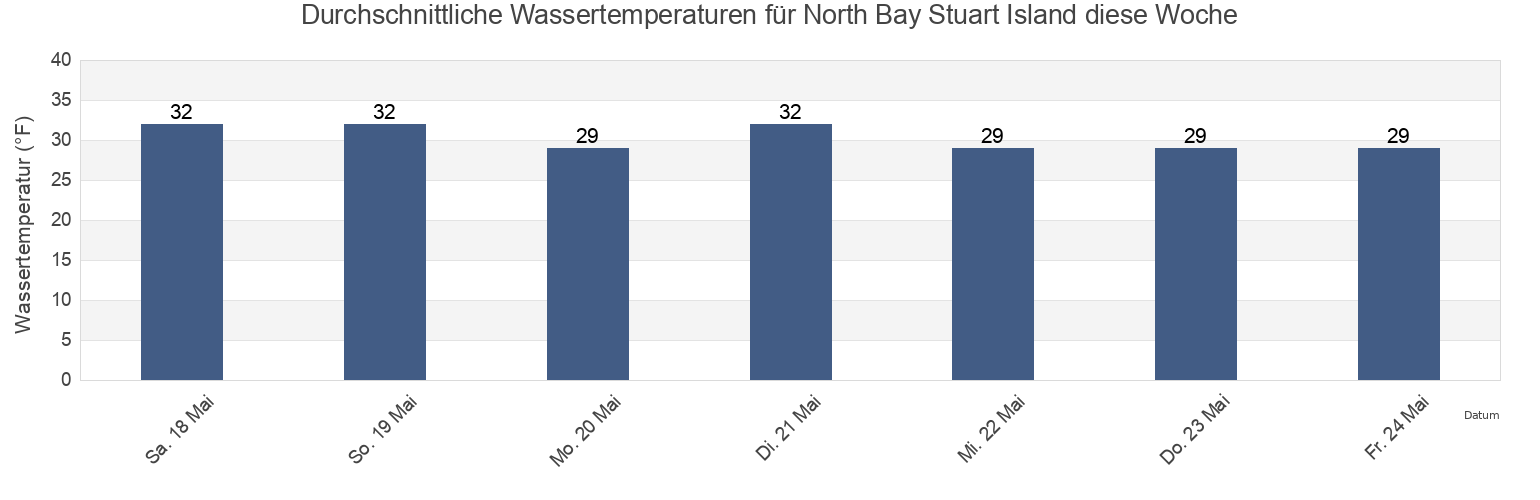 Wassertemperatur in North Bay Stuart Island, Nome Census Area, Alaska, United States für die Woche