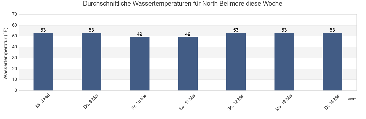 Wassertemperatur in North Bellmore, Nassau County, New York, United States für die Woche