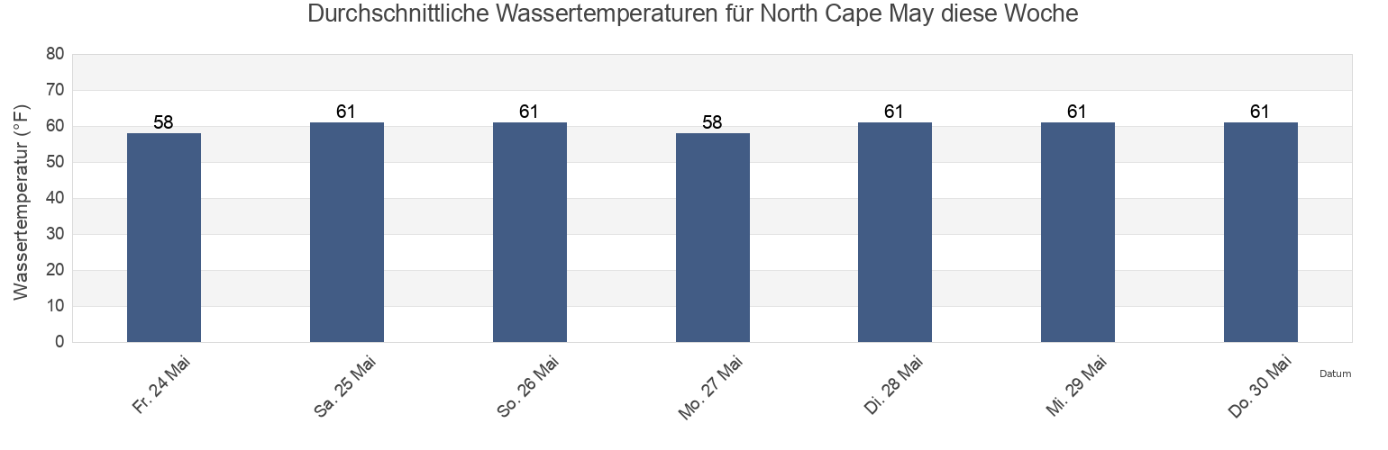 Wassertemperatur in North Cape May, Cape May County, New Jersey, United States für die Woche