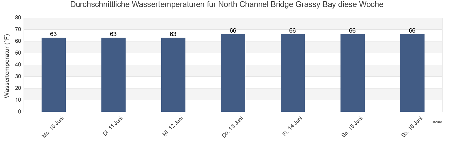 Wassertemperatur in North Channel Bridge Grassy Bay, Kings County, New York, United States für die Woche