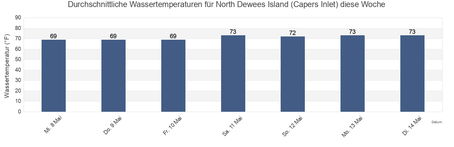 Wassertemperatur in North Dewees Island (Capers Inlet), Charleston County, South Carolina, United States für die Woche