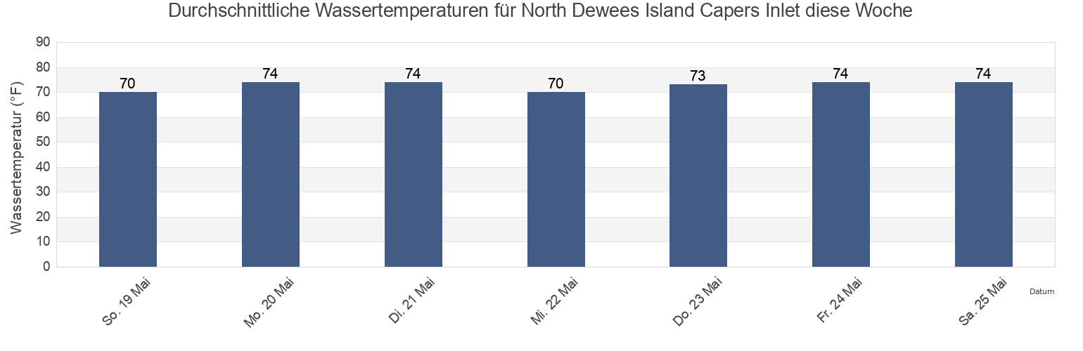 Wassertemperatur in North Dewees Island Capers Inlet, Charleston County, South Carolina, United States für die Woche