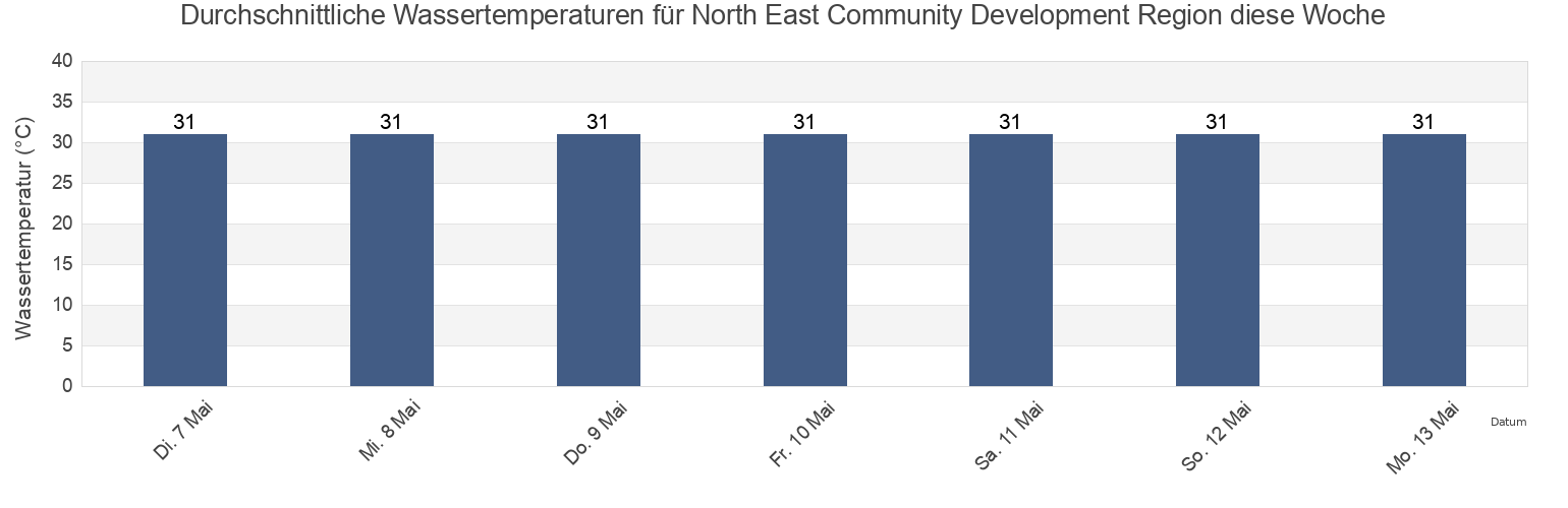 Wassertemperatur in North East Community Development Region, Singapore für die Woche