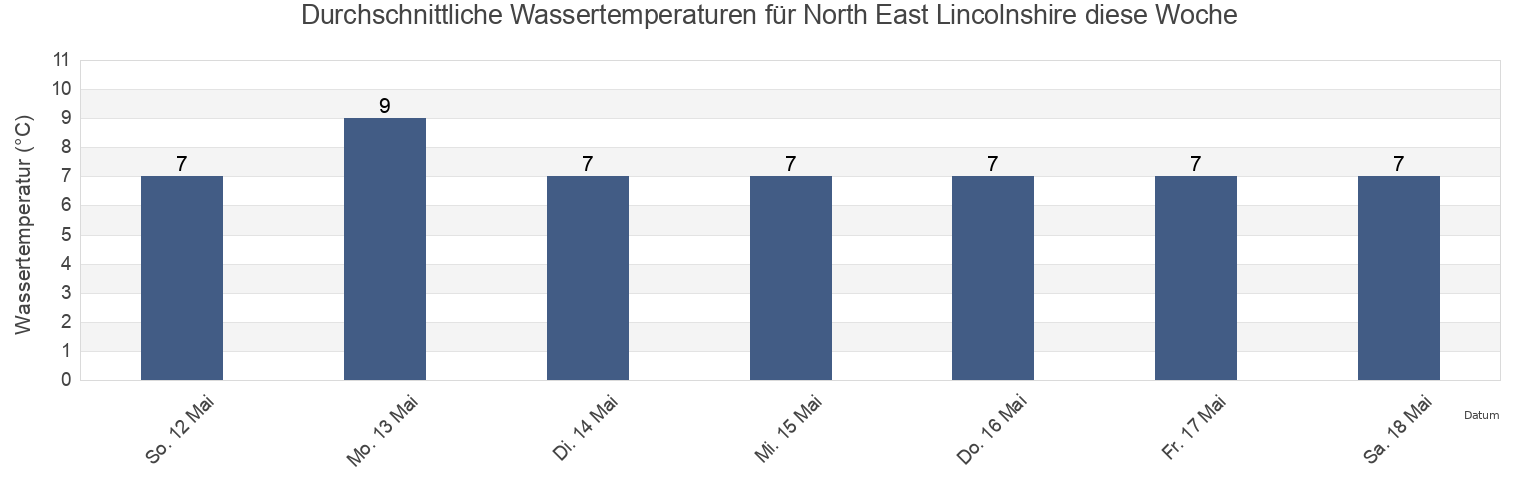 Wassertemperatur in North East Lincolnshire, England, United Kingdom für die Woche