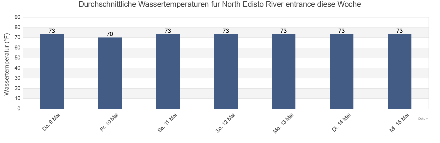 Wassertemperatur in North Edisto River entrance, Charleston County, South Carolina, United States für die Woche