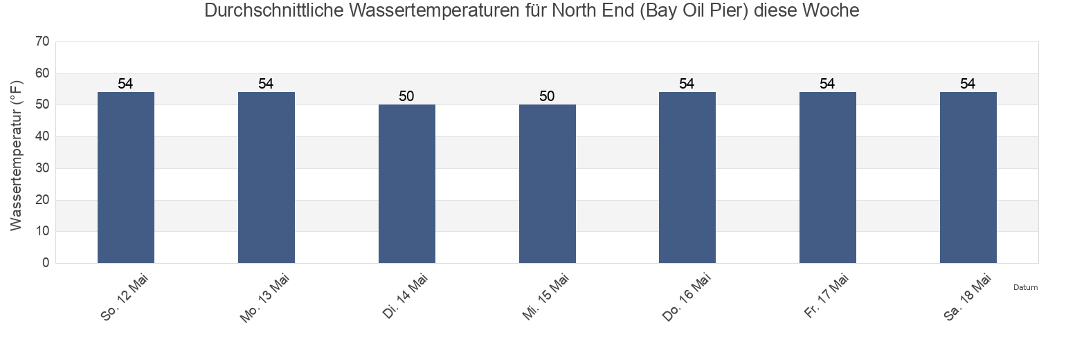 Wassertemperatur in North End (Bay Oil Pier), Bristol County, Rhode Island, United States für die Woche