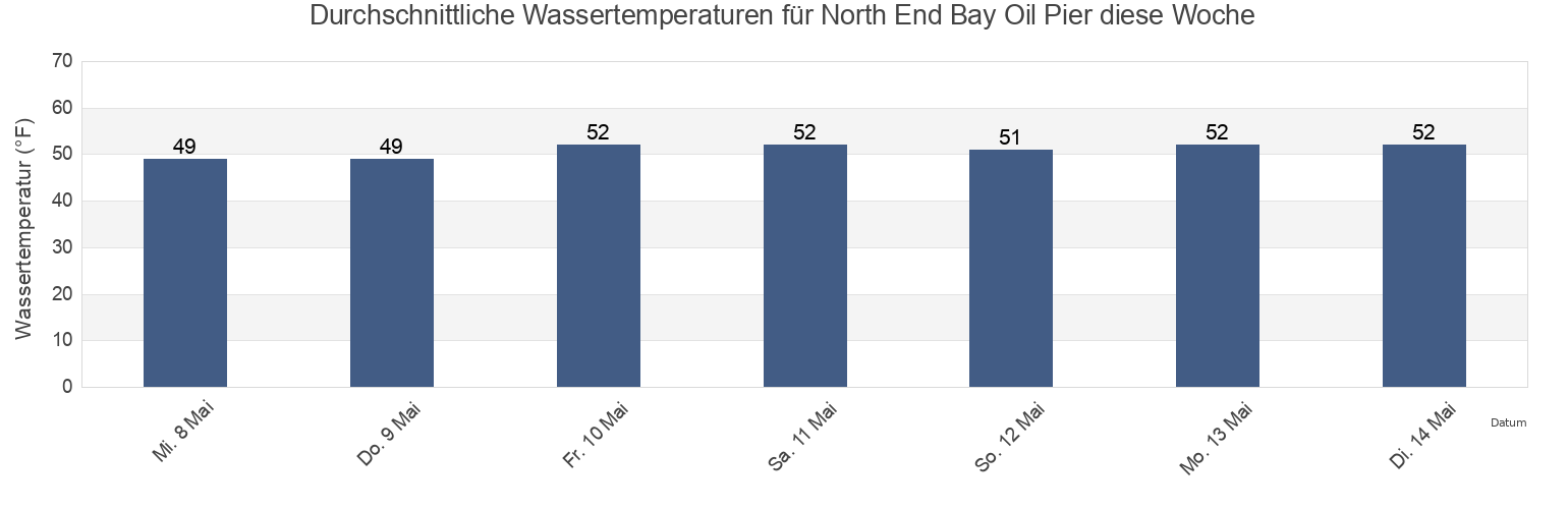 Wassertemperatur in North End Bay Oil Pier, Bristol County, Rhode Island, United States für die Woche
