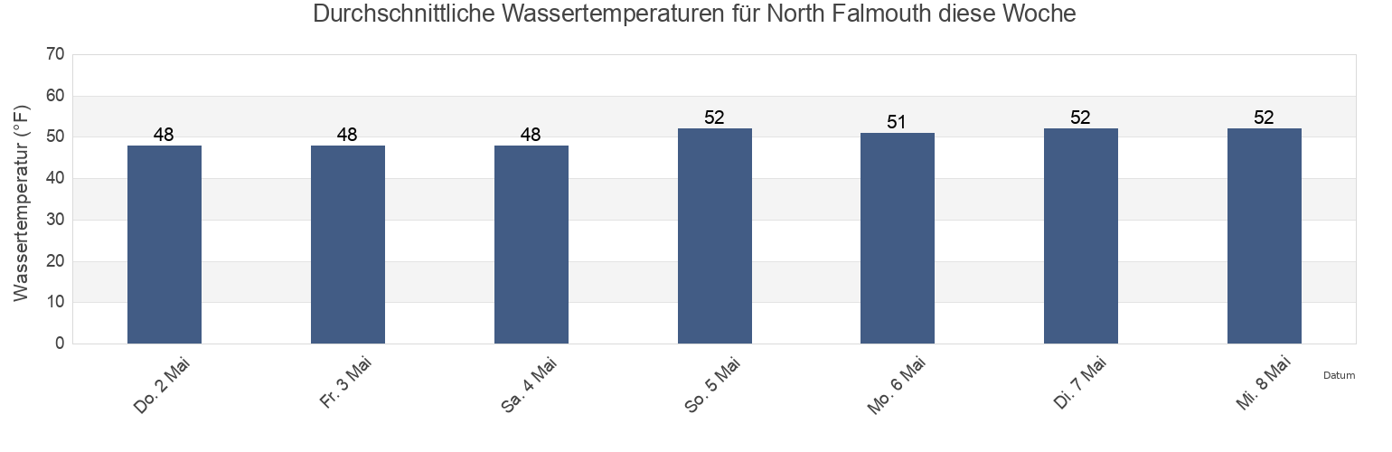 Wassertemperatur in North Falmouth, Barnstable County, Massachusetts, United States für die Woche