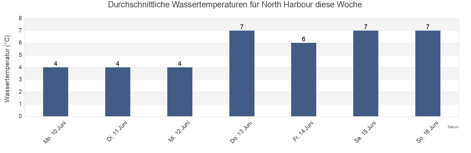 Wassertemperatur in North Harbour, Victoria County, Nova Scotia, Canada für die Woche