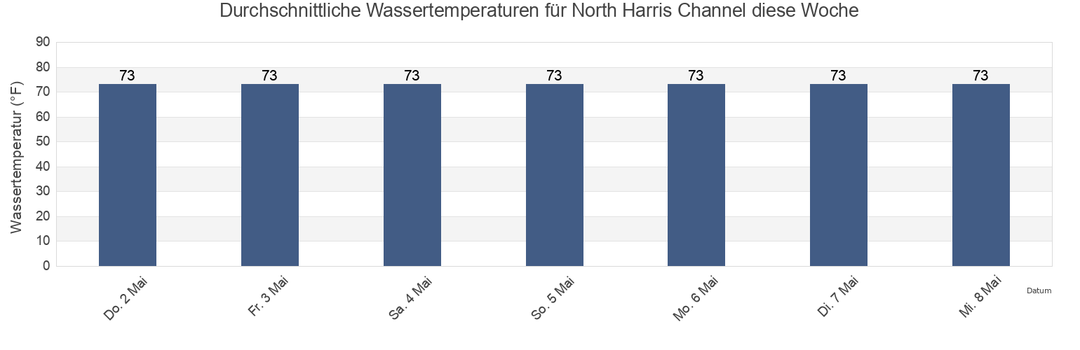 Wassertemperatur in North Harris Channel, Harris County, Texas, United States für die Woche