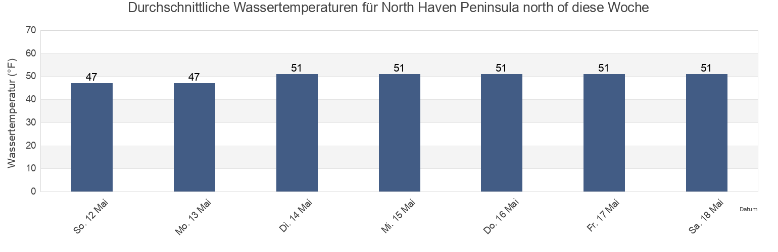 Wassertemperatur in North Haven Peninsula north of, Suffolk County, New York, United States für die Woche