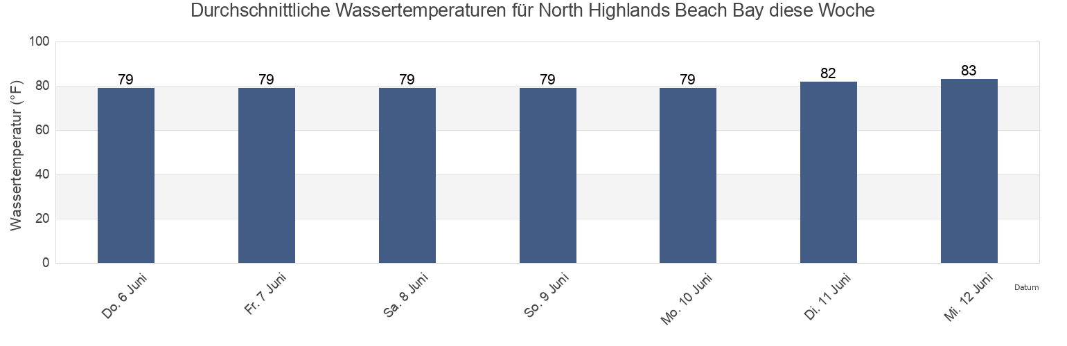Wassertemperatur in North Highlands Beach Bay, Brevard County, Florida, United States für die Woche