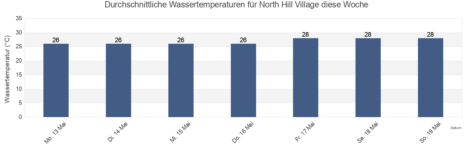 Wassertemperatur in North Hill Village, North Hill, Anguilla für die Woche