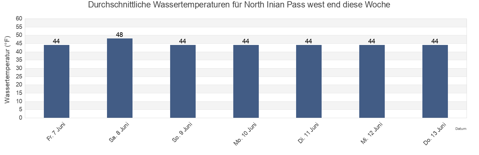 Wassertemperatur in North Inian Pass west end, Hoonah-Angoon Census Area, Alaska, United States für die Woche