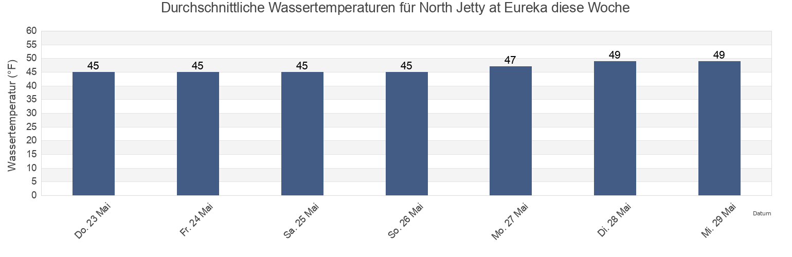 Wassertemperatur in North Jetty at Eureka, Humboldt County, California, United States für die Woche