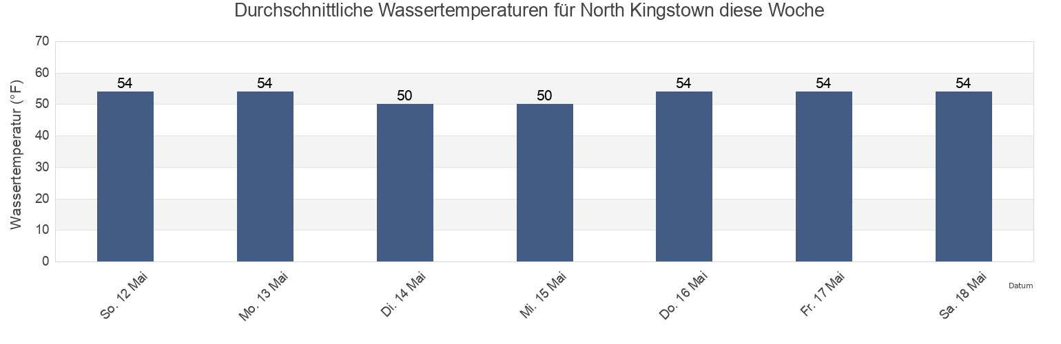 Wassertemperatur in North Kingstown, Washington County, Rhode Island, United States für die Woche