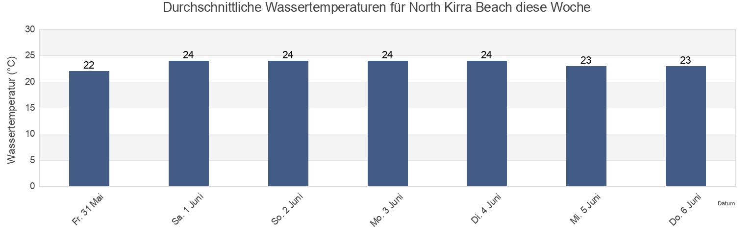 Wassertemperatur in North Kirra Beach, Queensland, Australia für die Woche