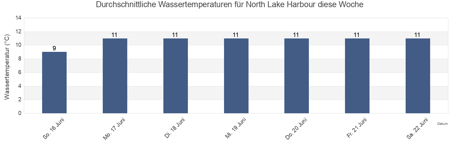 Wassertemperatur in North Lake Harbour, Kings County, Prince Edward Island, Canada für die Woche
