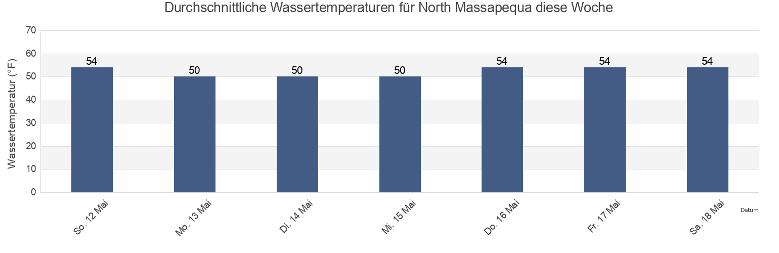 Wassertemperatur in North Massapequa, Nassau County, New York, United States für die Woche