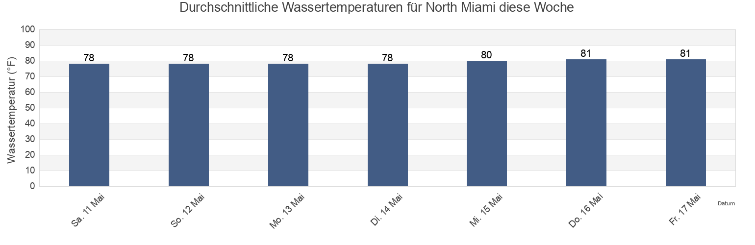 Wassertemperatur in North Miami, Miami-Dade County, Florida, United States für die Woche