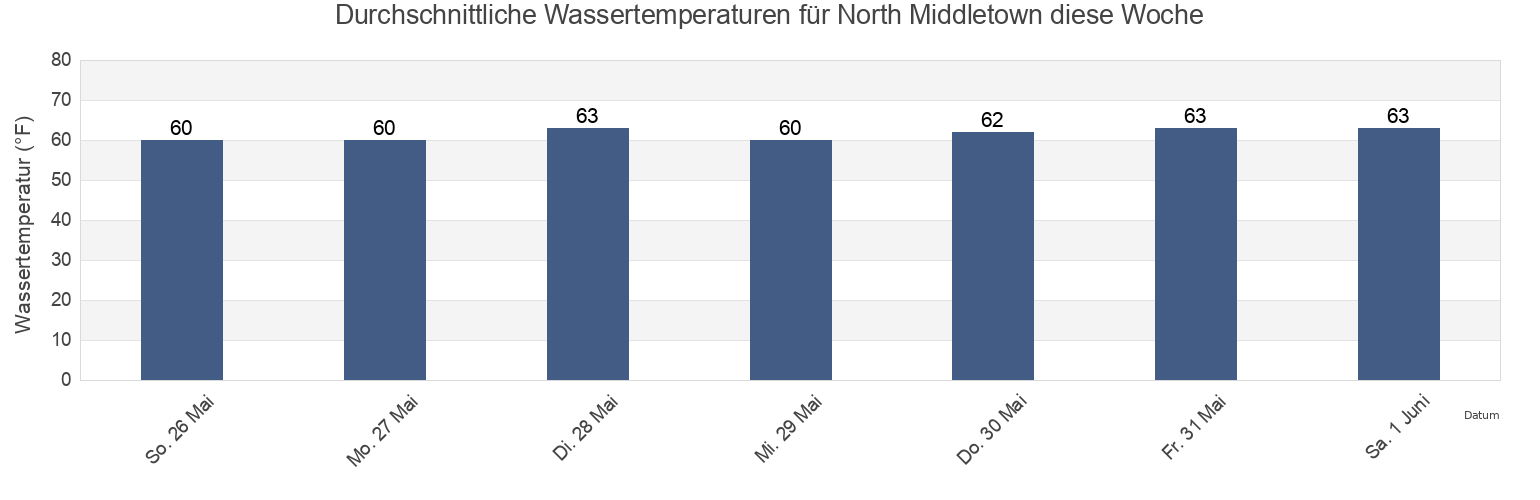 Wassertemperatur in North Middletown, Monmouth County, New Jersey, United States für die Woche