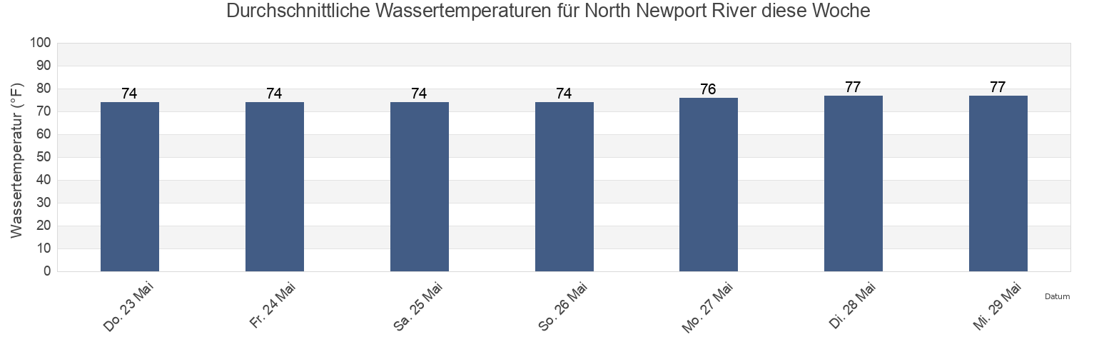 Wassertemperatur in North Newport River, McIntosh County, Georgia, United States für die Woche