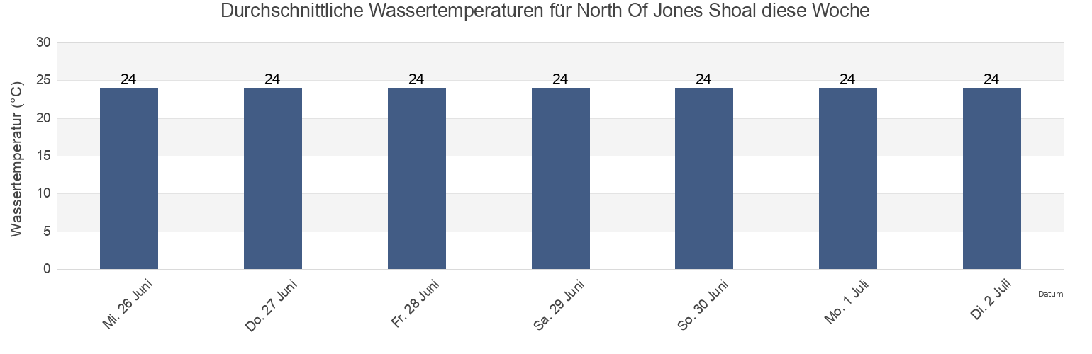 Wassertemperatur in North Of Jones Shoal, Tiwi Islands, Northern Territory, Australia für die Woche