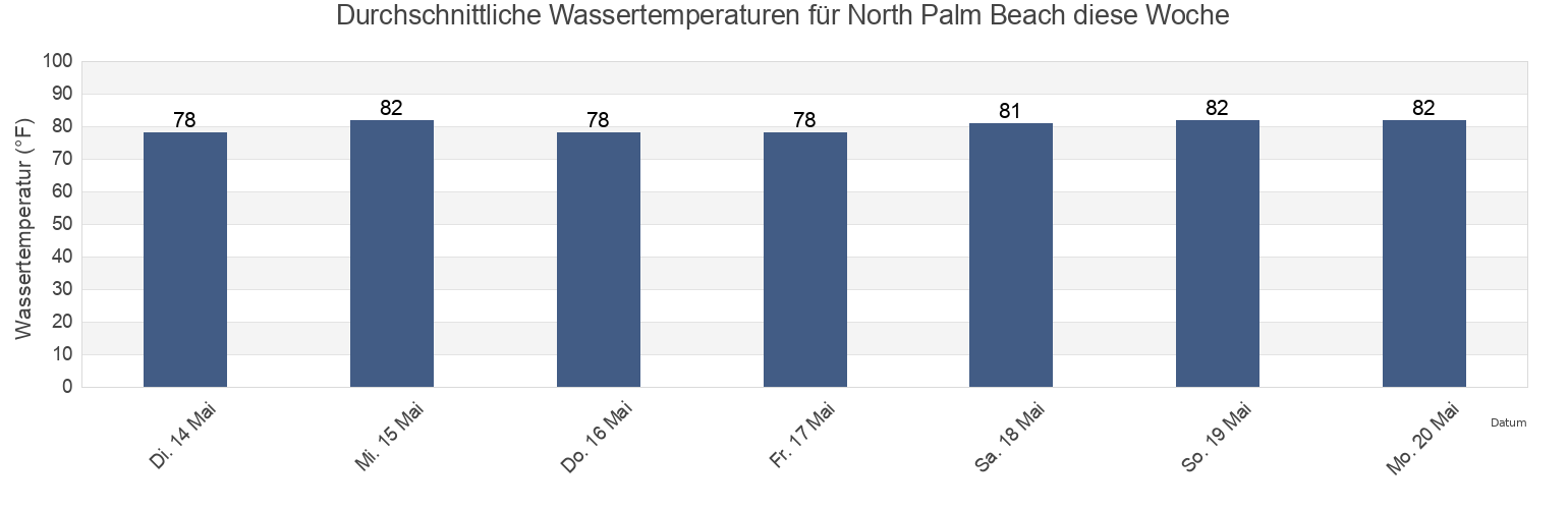 Wassertemperatur in North Palm Beach, Palm Beach County, Florida, United States für die Woche