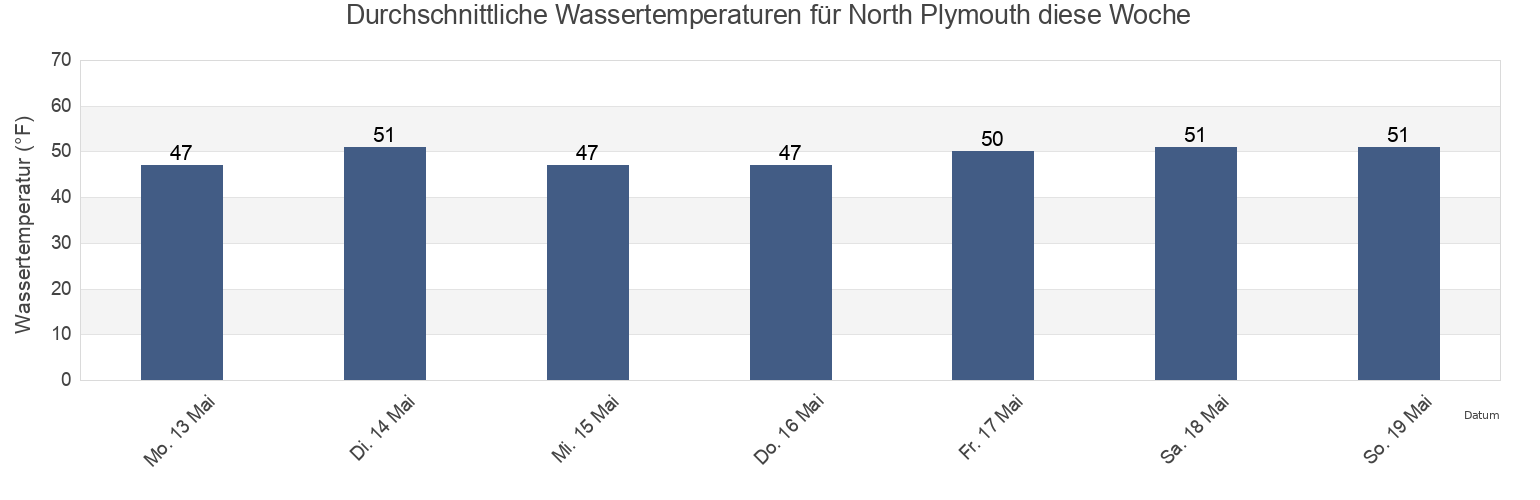 Wassertemperatur in North Plymouth, Plymouth County, Massachusetts, United States für die Woche