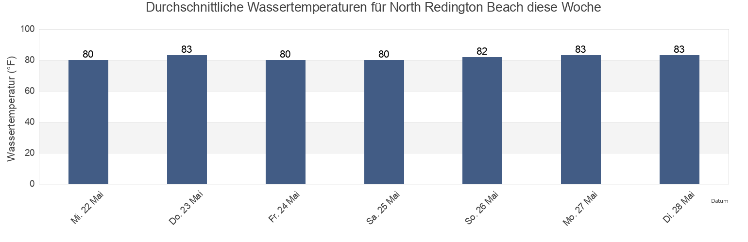 Wassertemperatur in North Redington Beach, Pinellas County, Florida, United States für die Woche