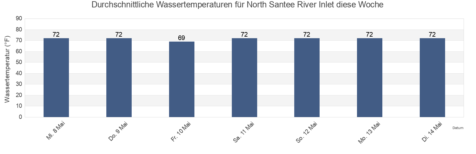 Wassertemperatur in North Santee River Inlet, Georgetown County, South Carolina, United States für die Woche